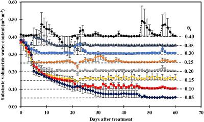 Effects of Water Availability on Leaf Trichome Density and Plant Growth and Development of Shepherdia ×utahensis